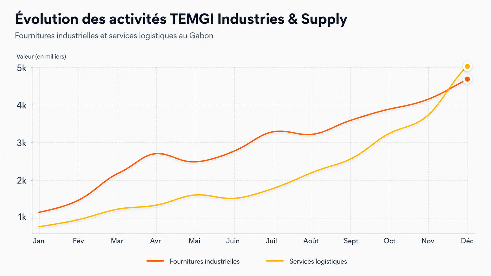 Graphique illustrant l’évolution mensuelle des fournitures industrielles et des services logistiques de TEMGI au Gabon.